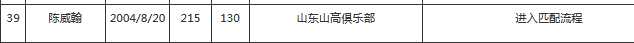 本届最高!山东2米15小将不服从组织方管理被取消CBA选秀资格
