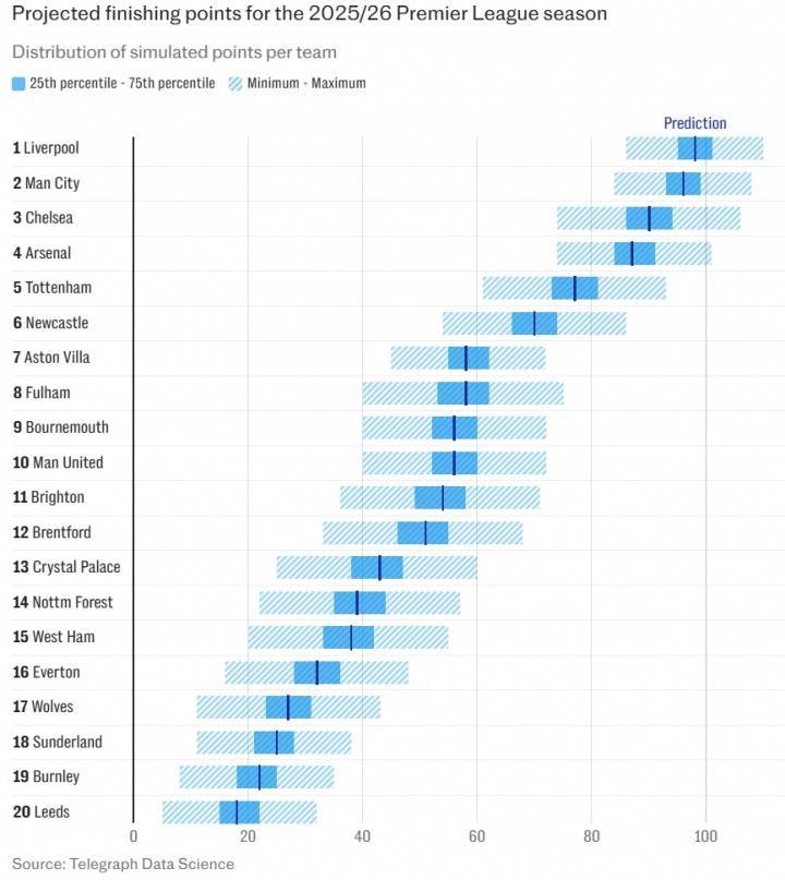 电讯报预测英超排名：利物浦卫冕，阿森纳跌第四，曼联排进上半区