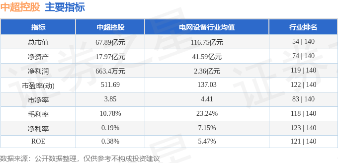 股票行情快报：中超控股（002471）10月29日主力资金净买入1303.41万元