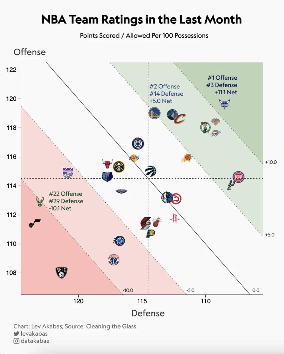 9连胜！近27年最佳战绩！本赛季NBA第一黑马