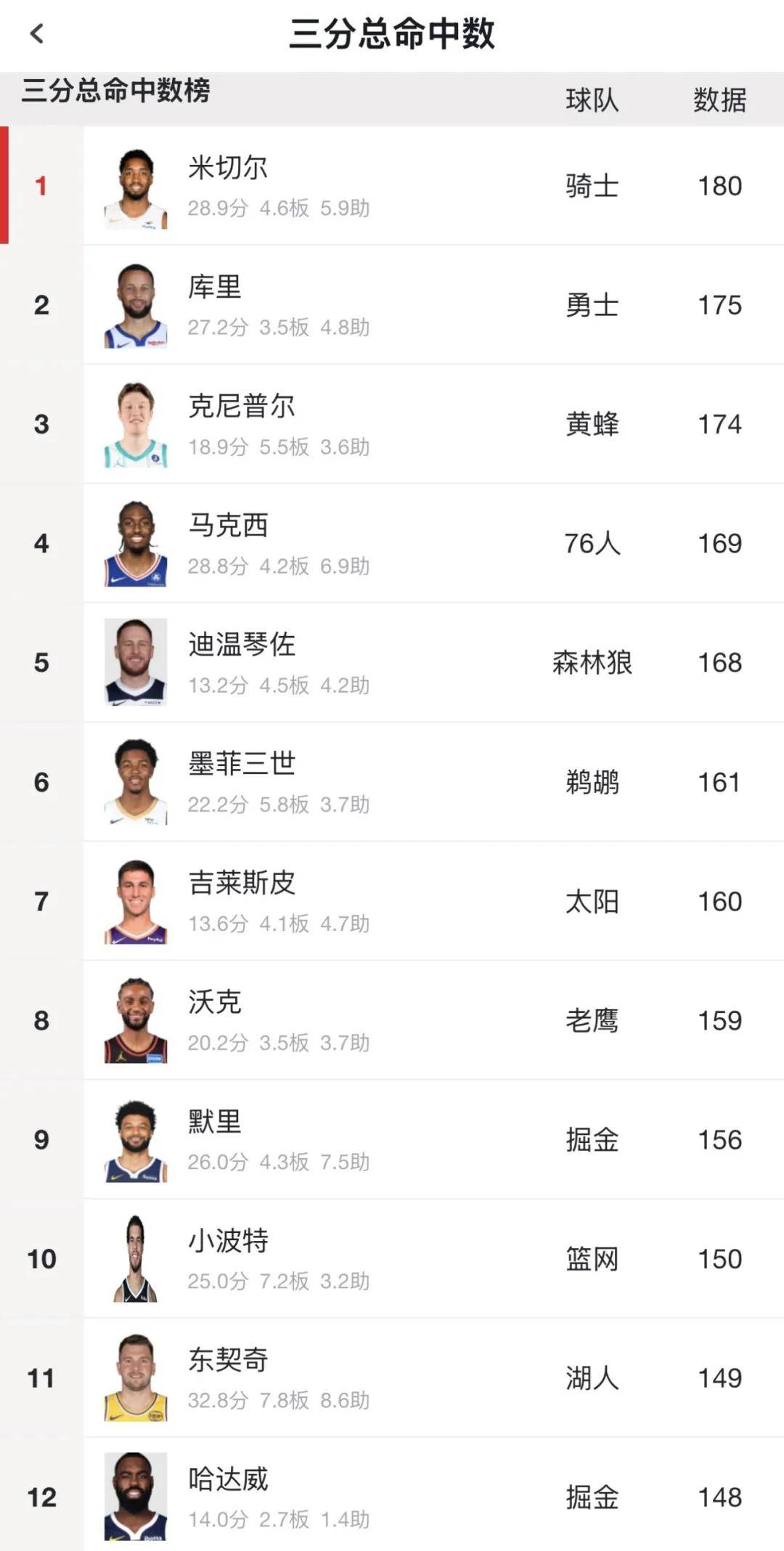 9连胜！近27年最佳战绩！本赛季NBA第一黑马