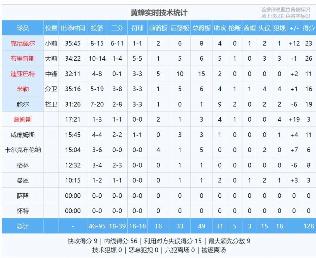 9连胜！近27年最佳战绩！本赛季NBA第一黑马