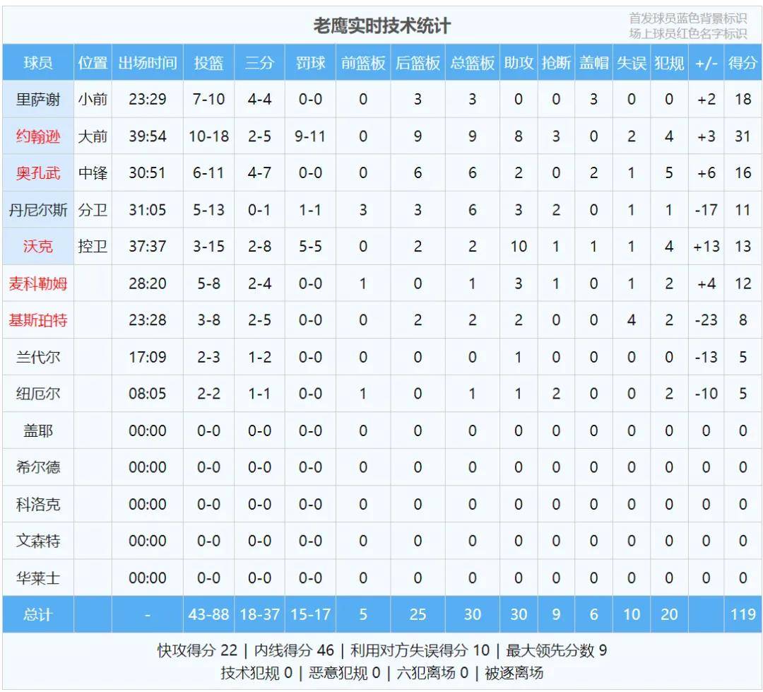 9连胜！近27年最佳战绩！本赛季NBA第一黑马